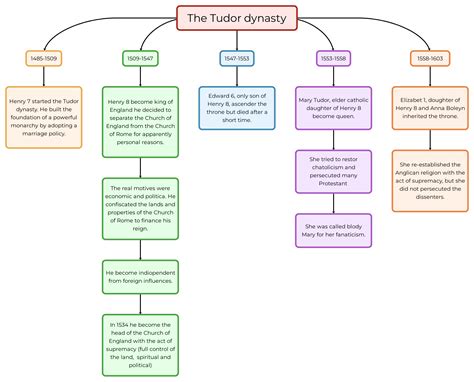 i tudor riassunto|The Tudor dynasty .